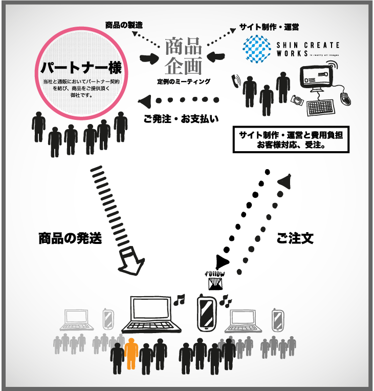 電子商取引の流れ